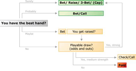 post flop strategy